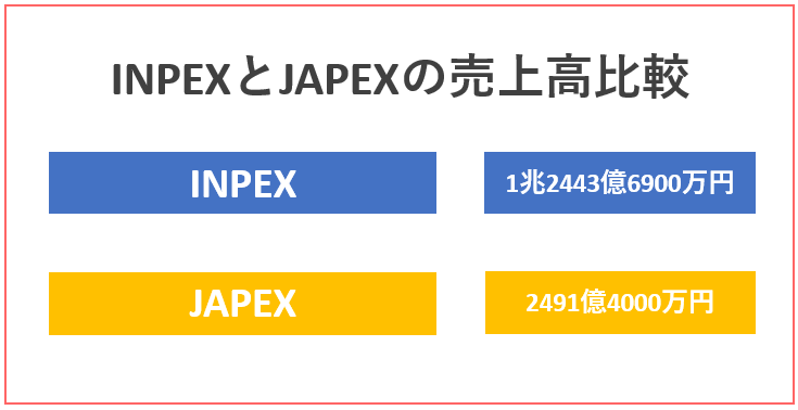石油業界(石油開発)「INPEX・JAPEX」の売上高比較