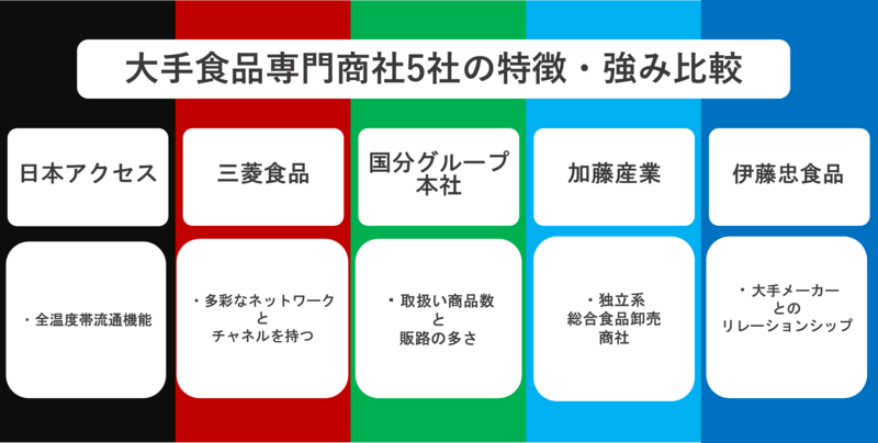 その他全国有力食品資材商社