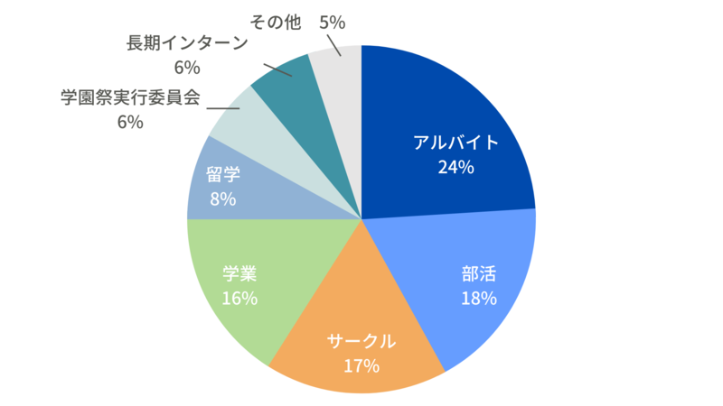 例文12選】ガクチカでアルバイト経験をアピールする際のポイントを独自調査の結果と共に解説 | 就職活動支援サイトunistyle