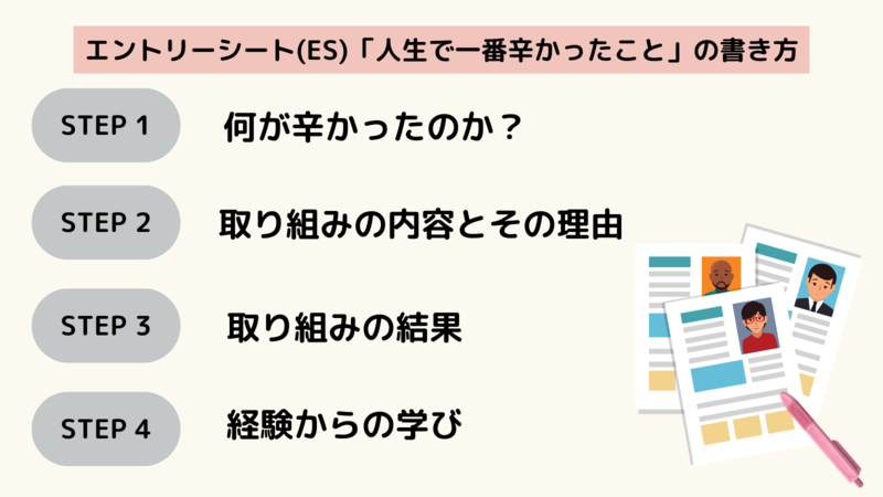 例文10選】エントリーシート(ES)の「人生で一番辛かったこと」の書き方が全部わかる！ | 就職活動支援サイトunistyle