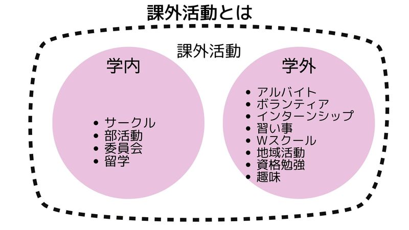 例文25選】大学での課外活動をエントリーシート（ES)でアピールする書き方 | 就職活動支援サイトunistyle