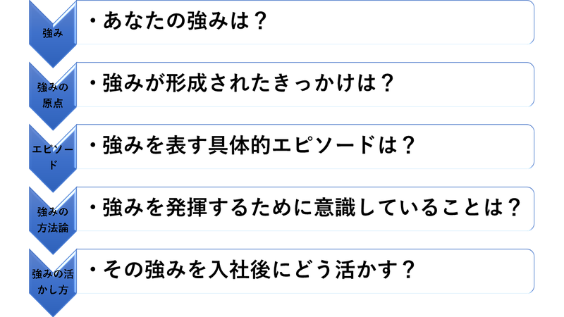 自己PRを書く際の基本的な構成