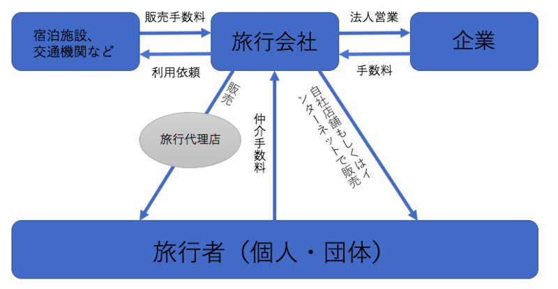 業界研究】旅行業界とは？業界の動向・今後の取り組みを徹底解説 | 就職活動支援サイトunistyle