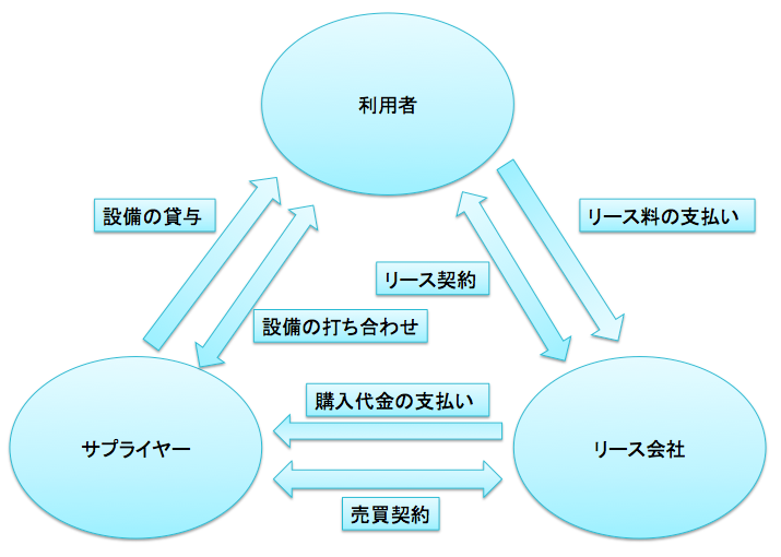 業界研究 リース業界とは 主要企業6社の特徴や今後の展望を徹底解説 就職活動支援サイトunistyle