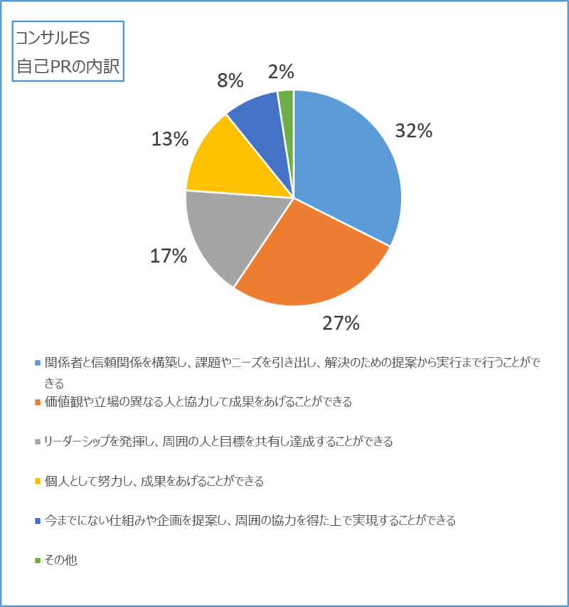 コンサル業界の自己PRで一番多い強みは何か？」を過去ESをもとに調べて