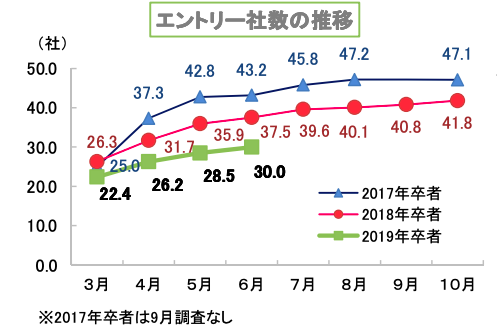 Excelシート付 エントリー解禁前に準備必須 企業管理シートをお配りします 就職活動支援サイトunistyle