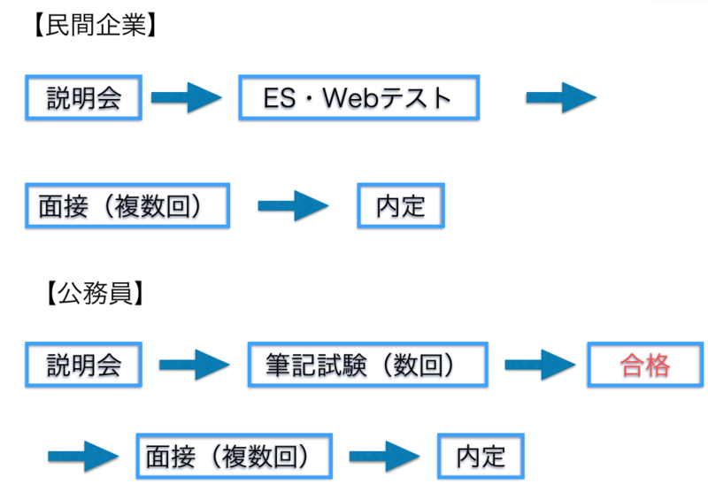 【業界研究｜公務員】公務員とは？試験内容・試験区分・給料・民間企業との併願について解説 | 就職活動支援サイトunistyle