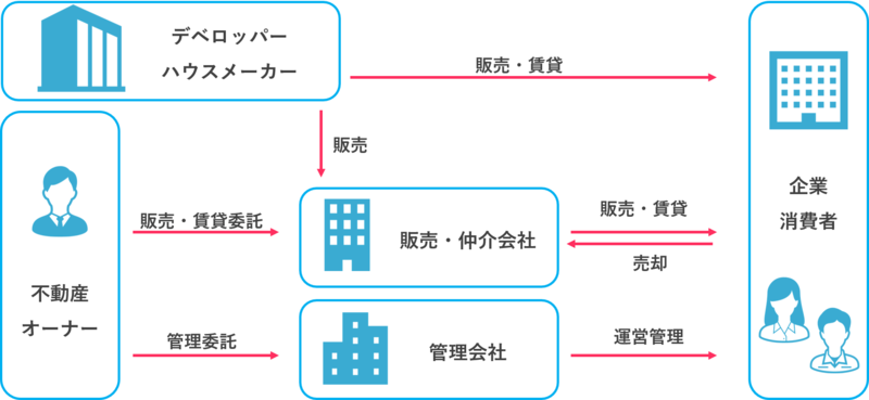 不動産 デベロッパー とは