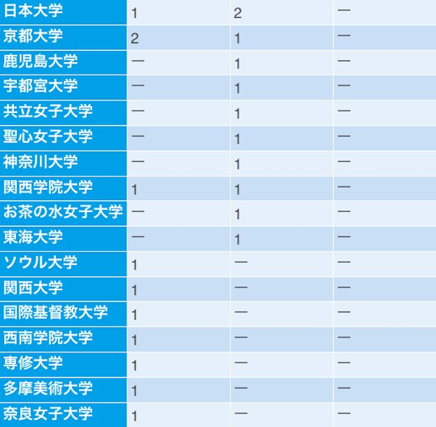 新聞・放送業界への「就職に強い大学」ランキング！【ベスト40完全版】 ダイヤモンドDATAラボ ダイヤモンド・オンライン