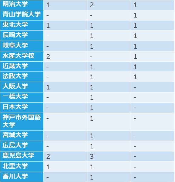 21卒向け 日本水産の採用大学 文理 男女別採用人数 合格者es付き 就職活動支援サイトunistyle